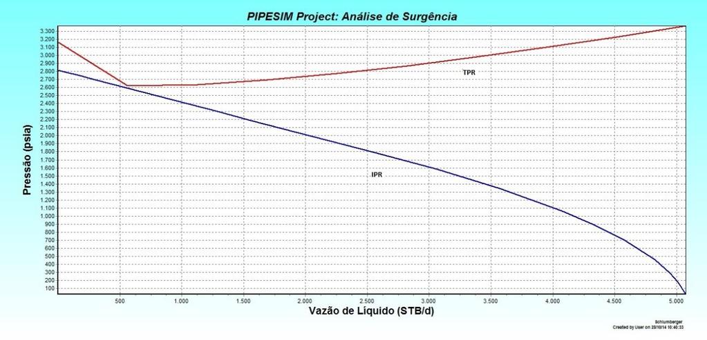 Em um estudo feito para produção de um campo de petróleo, verificar se o reservatório tem energia suficiente para elevar os fluidos até a superfície é de fundamental importância.