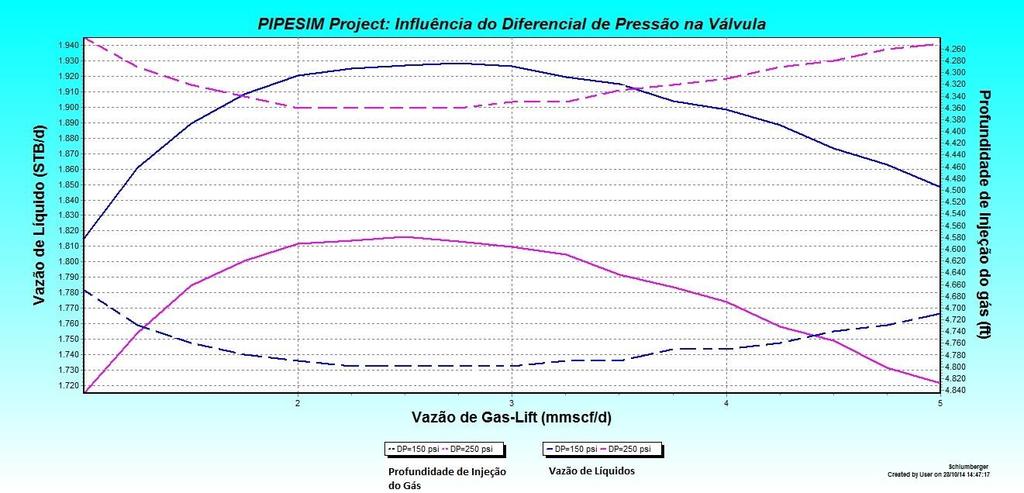 Figura 16: Influência do DP na Produção Analisando a Figura 16, percebe-se que imprimindo um diferencial de pressão de 150 psig à válvula operadora, a vazão de produção se mostra mais alta.