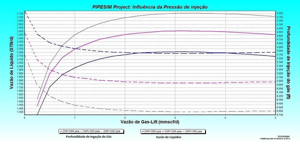 4.2.3.2. Análise da Pressão de Injeção do Gás Para essa análise, foi utilizado um diferencial de pressão de abertura da válvula operadora de 150 psig, decorrente da análise da Tabela 15 e temperatura