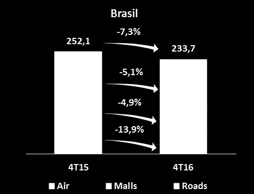 Vendas Mesmas Lojas - SSS SSS Consolidado reduziu 9,5% ou 5,0%