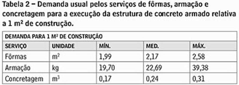 8.4 Exercícios 1) Calcule quanto custa executar a estrutura de concreto armado de um edifício de 420 m² de área construída utilizando o consumo