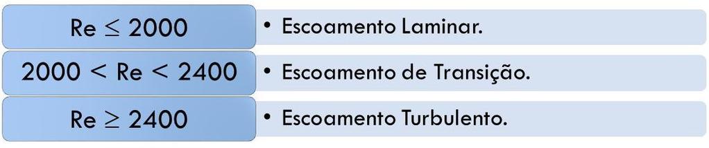 Escoamento Internos Temos um número de Reynolds para escoamento em tubos definido por: Onde V é a velocidade média do