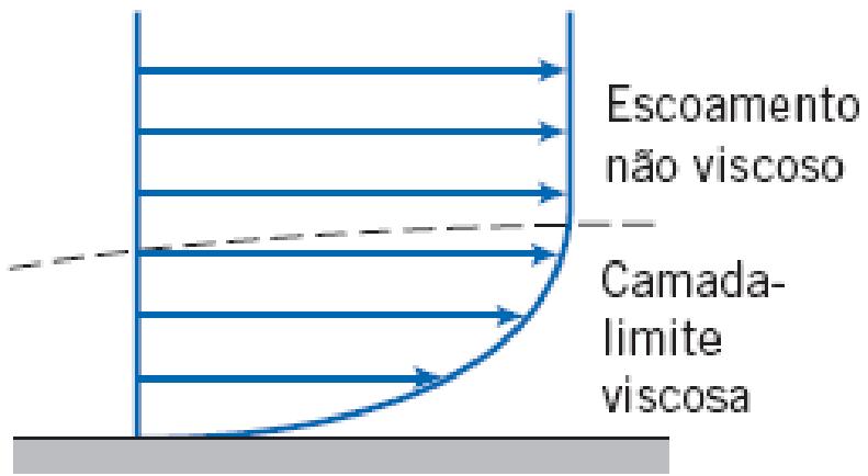 Escoamentos Viscosos e Não Viscosos Conhecendo agora a existência de uma camada limite, é possível explicar o