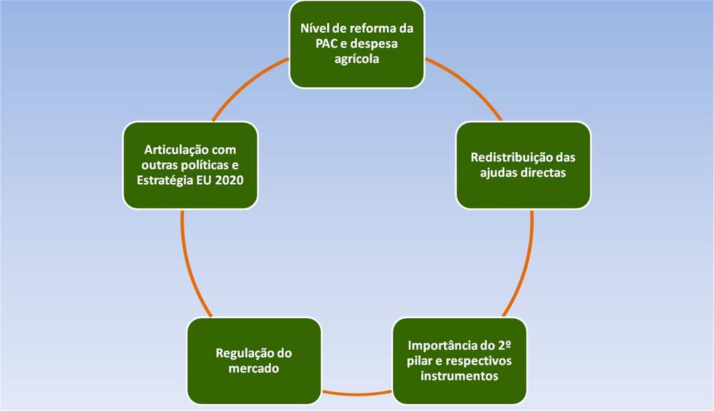 PAC pós 2013 e Desafios para Portugal II.