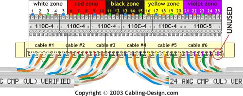 Conectorização do bloco 110 IDC Deve-se seguir padrão de cores