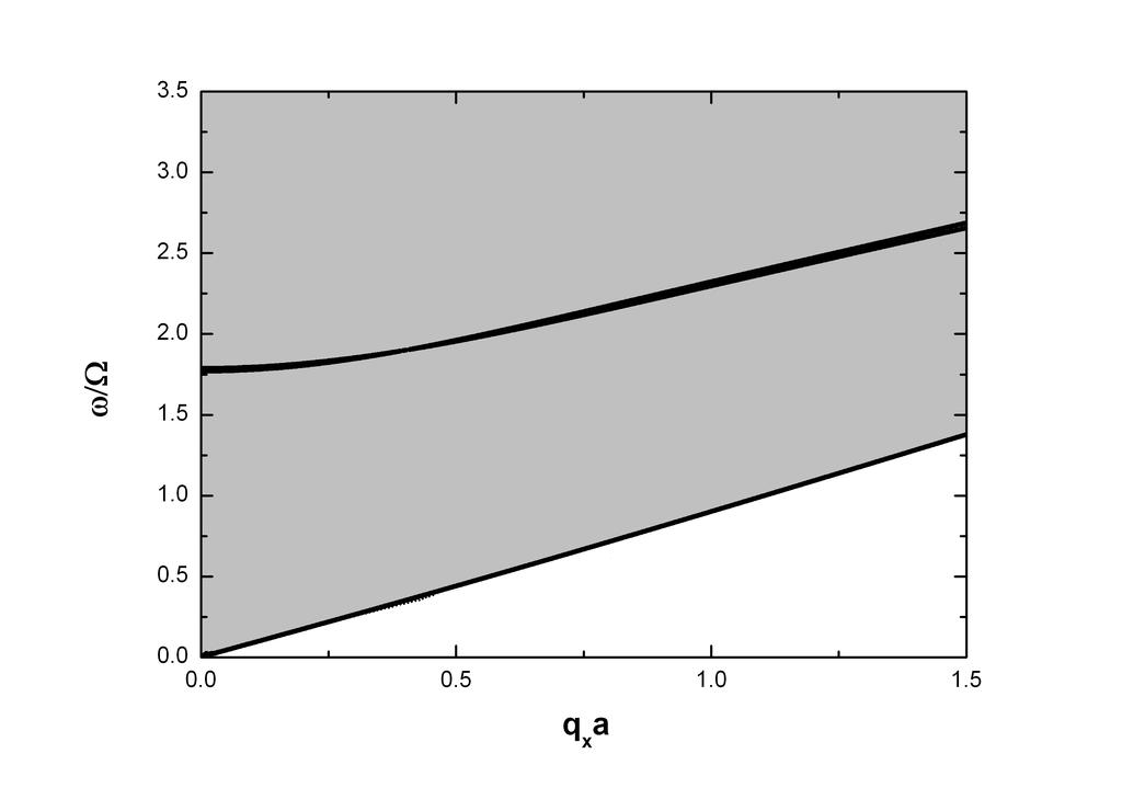 Figura 3.4: Espectro de fónons ópticos para freqüência reduzida ω/ω versus q x a, para uma super-rede periódica.