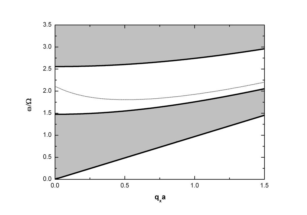 Figura 4.5: Espectro de fónons ópticos para freqüência reduzida ω/ω versus q x a, para uma super-rede periódica. (strain).