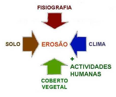 Deposição 21 Conceitos e Definições Perda de Solo Processo natural (erosão geológica) Desagregação e transporte de partículas da superfície da Terra (sedimentos),