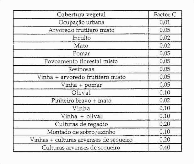 EUPS (USLE) C - factor de coberto vegetal ( - ) Tabela de factor de coberto vegetal Ver Erosão hídrica dos solos em pequenas bacias hidrográficas, Tomás, P. e Coutinho, M. A.