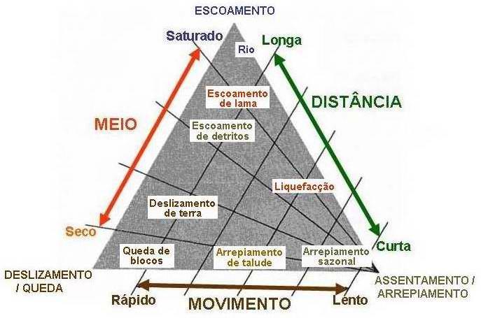 de sedimentos Movimentos de Massa Fluxo de materiais à superfície da Terra Acção da gravidade Transporte de