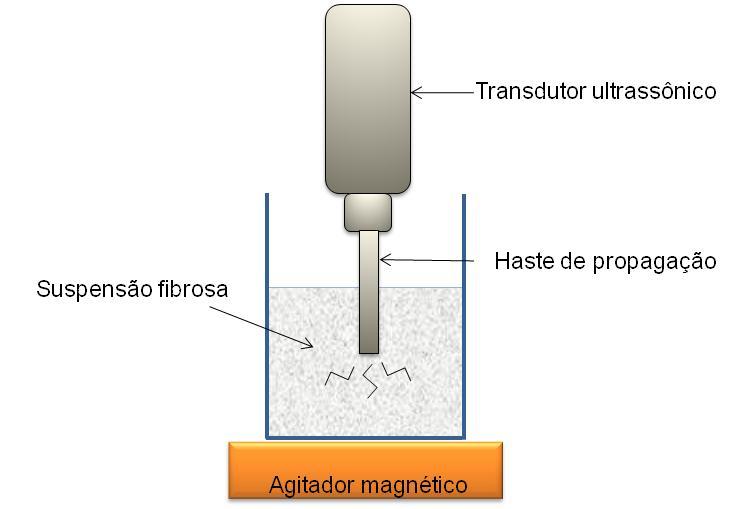 sobre um agitador magnético a fim de manter a suspensão fibrosa sob agitação constante e com isso promover o tratamento homogêneo das fibras.
