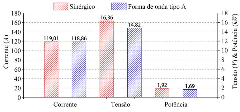 67 Figura 30 mostra um gráfico de colunas com a comparação dos valores médios entre a versão sinérgica e a forma de onda A.