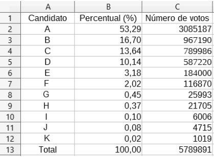 04) Considere a planilha abaixo, digitada no LibreOffice Calc versão 5.1.5.2 em português. A planilha mostra o resultado das eleições em uma cidade, onde o total de votos aparece na célula C13.