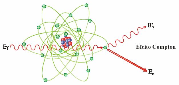 Interações com a Matéria Fótons Efeito Compton (γ + e γ + e ) E γ Para E γ E I pode considerar como uma colisão elástica entre o fóton e um elétron livre