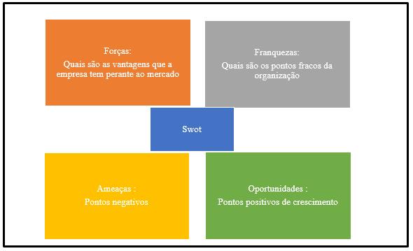 Figura 1 - Análise de SWOT. Fonte: Adaptado de Oliveira (2001).