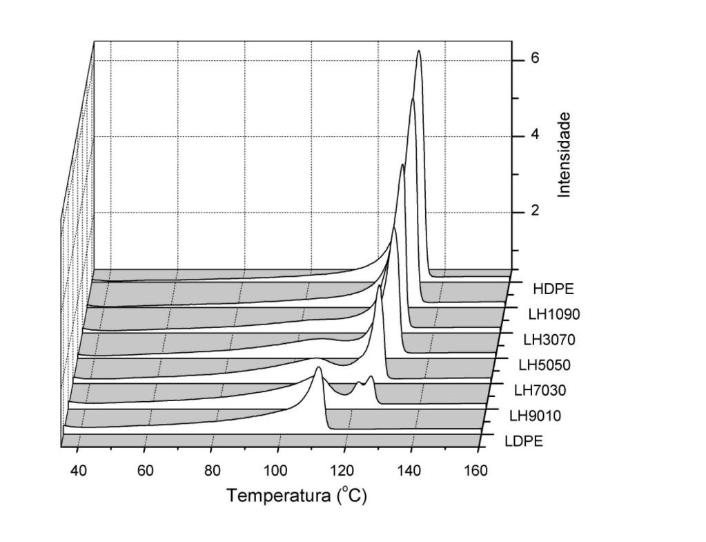 A indicação de co-cristalização para as blendas de com os LLDPEs é mostrada pela presença de apenas um pico de fusão nas curvas calorimétricas, enquanto