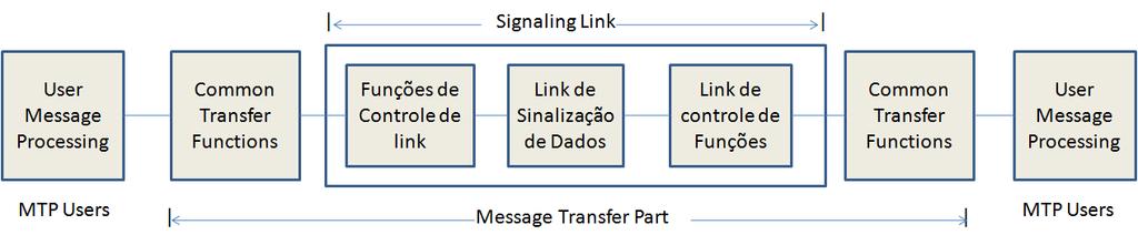 28 3.2.5 Network Services Part (NSP) O NSP corresponde às três primeiras camadas do modelo de referência OSI (física,enlace e rede).