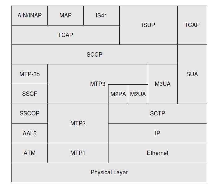 39 Olhando a Figura 12, vemos que o SIGTRAN é usado no lugar das camadas MTP, quando o transporte físico é IP. Deve-se notar aqui que nem todos os protocolos SIGTRAN são usados.