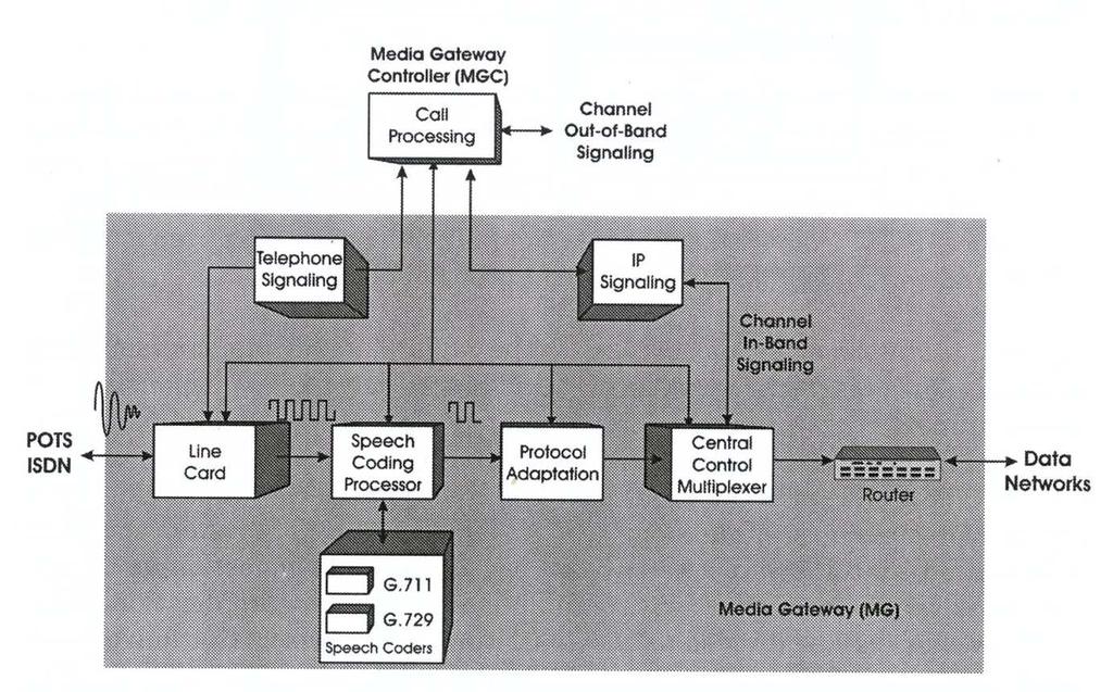 42 4. 2 Media Gateway (MG) A media gateway (MG) faz a interface da PSTN com os sistemas de comunicação multimídia de dados, como os protocolos SIP e MGCP, ou seja, ela é responsável por fazer a