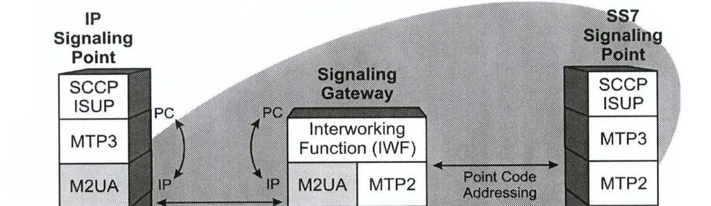 44 superiores sobre uma rede confiável baseada em transporte IP, prover a mesma classe de serviço oferecida pela rede SS7, como, por exemplo, o M3UA deve parecer e se comportar como o MTP3, para seus