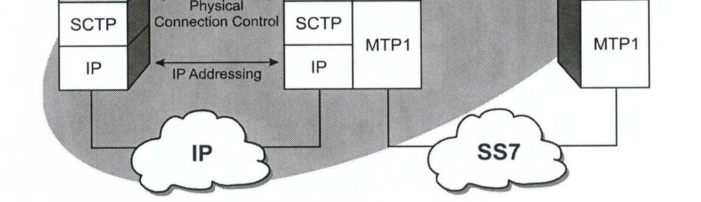 4.1 Camada Adaptação do Usuário MTP2 (M2UA) A pilha de protocolo M2UA, a qual mostrada na Figura 14, é usada como uma interface entre a MGC e com o gateway de sinalização utilizando os serviços de
