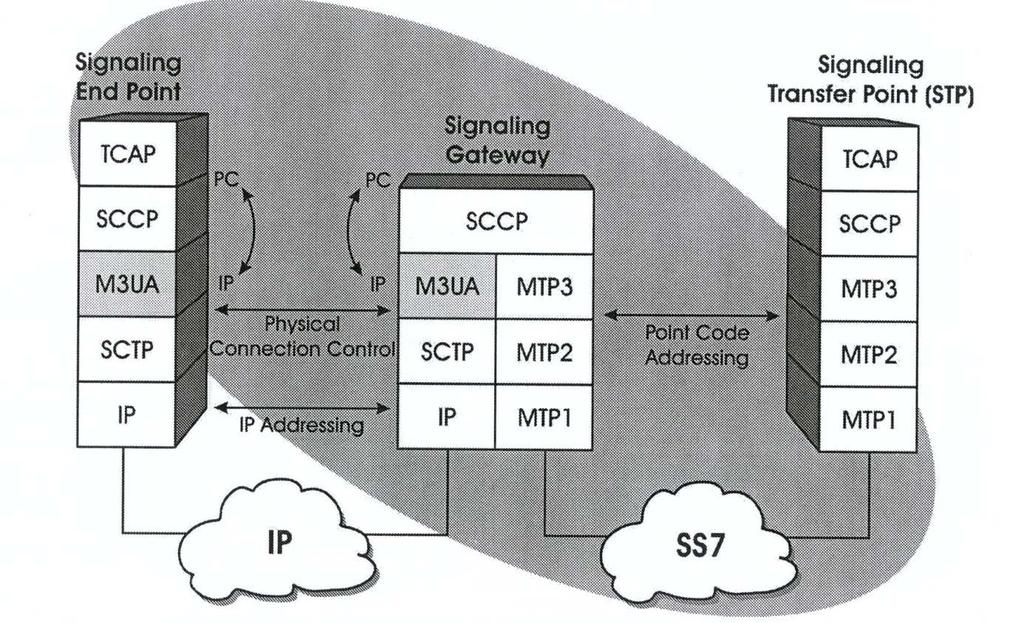 47 Figura 16 Pilha de protocolo M3UA Fonte: HARTE et al, 2003 A camada M3UA também é diferente de sua contraparte MTP3 em muitos aspectos.