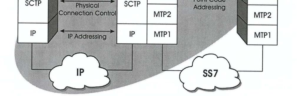 O diagrama mostra que o protocolo IUA permite que aplicações de sinalização da camada superior, comuniquem-se diretamente com o protocolo de transporte de sinalização baseado em IP, o SCTP.