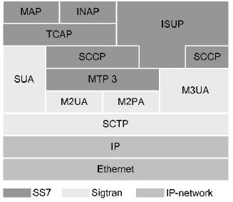69 A pilha de protocolos SIGTRAN fornece transporte transparente de mensagem baseado em protocolos de sinalização em redes IP Sua arquitetura, Figura 25, é assumida como sendo uma adaptação das