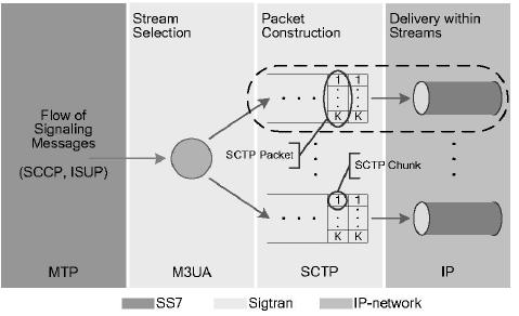 71 A Figura 27 mostra o esquema funcional da transmissão de mensagens de sinalização sobre IP usando a camada de adaptação M3UA.