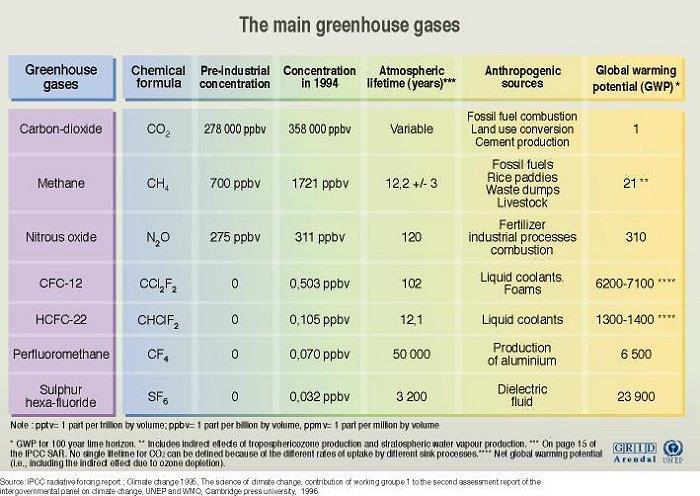 Concentração do gases relacionado com glaciações Svante