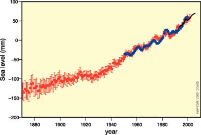 Elevação nível do mar Derretimento de