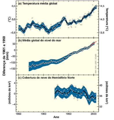 média em 0,6ºC Aumento da precipitação