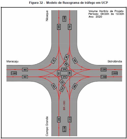 2. Elaboração de fluxogramas de tráfego: Objetivo: apresentar os movimentos da interseção PROJETO DA INTERSEÇÃO Geralmente: UCP/h (fator 2,0 p/ ônibus e 2,5 p/ caminhões) Flux.