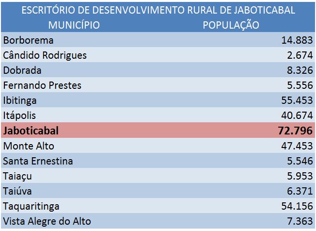 Aspectos Físicos e Territoriais Distribuição dos Municípios por Escritório de Desenvolvimento Rural (EDR Jaboticabal) e População - 2014 Obs.