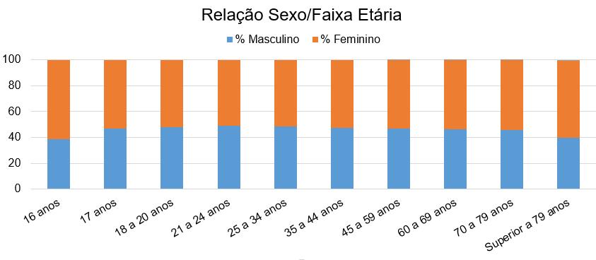 Dados Sociais Distribuição dos eleitores por sexo e