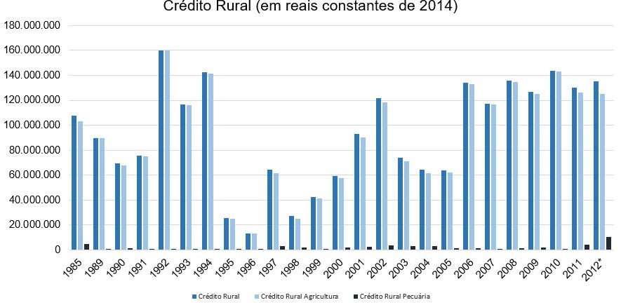 Indicadores de Desenvolvimento Econômico Crédito Rural
