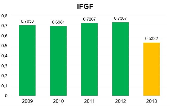 Finanças públicas IFGF ÍNDICE FIRJAN DE GESTÃO FISCAL JABOTICABAL - ANO BASE 2013 Conceito A (Gestão de Excelência): superior a 0,8 pontos Conceito B (Boa Gestão):