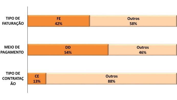 Análise das ofertas comerciais do mercado No 3.