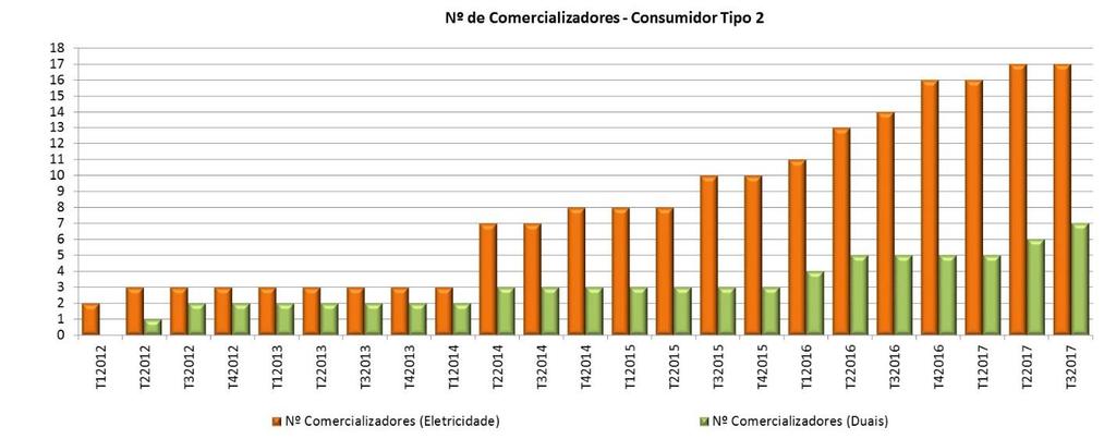 Análise das ofertas comerciais do mercado EVOLUÇÃO DO NÚMERO DE COMERCIALIZADORES E DE OFERTAS COMERCIAIS O número de comercializadores para o consumidor tipo 2 tem vindo a aumentar