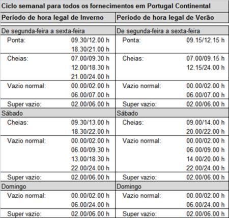 Tarifas por Atividade Regulada Figura 3-5 - Ciclo Semanal para todos os fornecimentos em Portugal continental Fonte: ERSE Recorrendo ao ciclo semanal apresentado na Figura 3-5, determinaram-se os