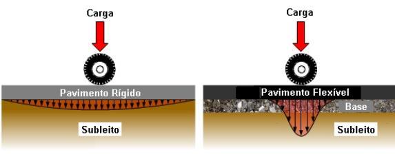 19 2.3 Caracterização de pavimento Pinto (2010) classifica os pavimentos em três categorias: Rígido: É o pavimento que possui camada de revestimento com elevada rigidez se comparado às camadas