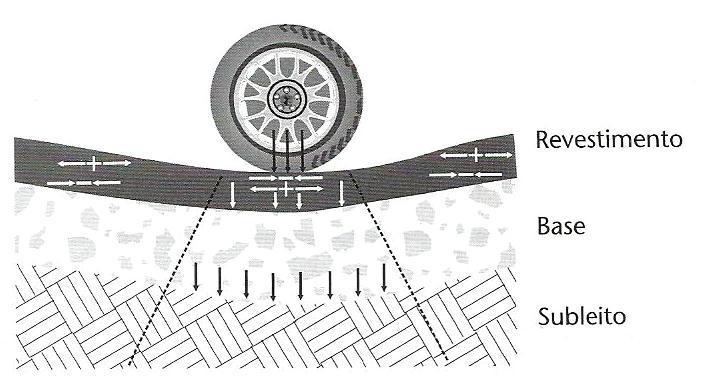 20 2.4 Estrutura do pavimento flexível Balbo (2007) explica que o funcionamento adequado de um pavimento ocorre quando toda a sua estrutura sofre deformações compatíveis com a natureza de cada