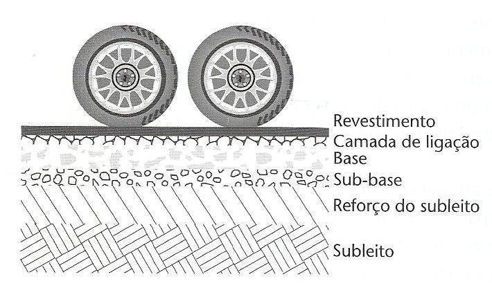 21 A Figura 3 aponta as diversas camadas que podem compor a estrutura de um pavimento flexível.