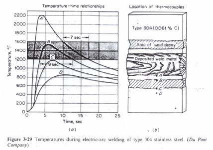 5. Efeito térmico na soldadura Durante a soldadura, o tempo de permanência na gama de temperaturas perigosa é maior a uma certa