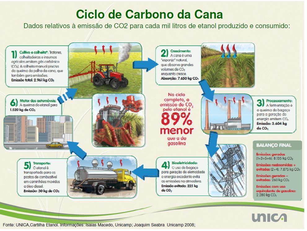 Utilizando o biometano no próprio setor (1,5 L/t cana = ~20L/m3 etanol) Economia de diesel = 20 * 3,3 = 66 kg CO2/m3 etanol (25% menos CO2 emitido) Sobra ainda cerca de 50 Nm3 biometano para o