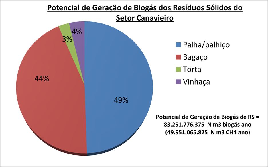 Potencial da Co-Biodigestão dos RS Canavieiros (base 2014) Potencial maior que o atual consumo de 37,9 bilhões de N m3/ano de 2016 no Brasil (bagaço, palha vinhaça e torta de filtro).