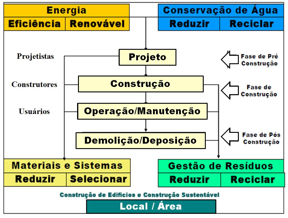 Princípios sustentáveis que, segundo Pinheiro (2003),