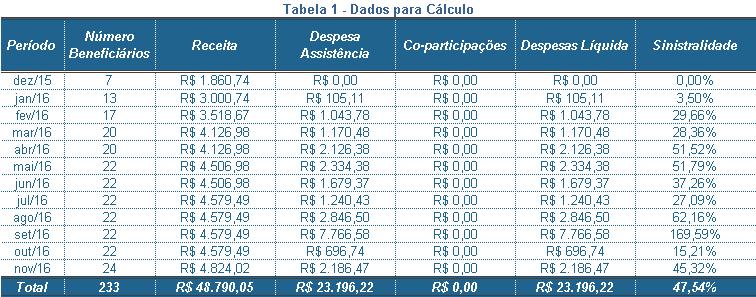 Quantidade de beneficiários; Despesas assistências; Receitas de contraprestação; Receitas de coparticipação.