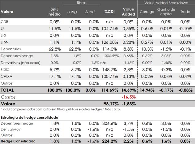 6. Fundo AZ Legan Valore FIRF CP No mês de dezembro, o fundo AZ Legan Valore teve um rendimento de 98,17% do CDI, resultado abaixo da rentabilidadealvo de longo prazo pensada para o fundo.