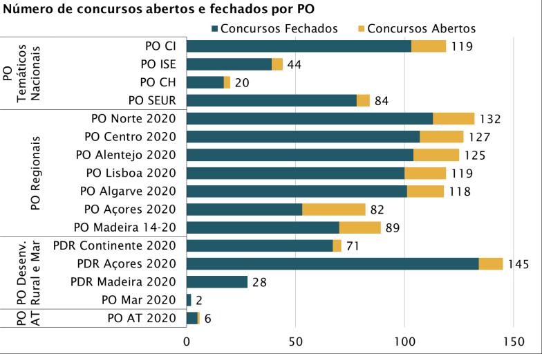 Portugal 2020 - Processo de seleção por PO (1) Programa Do tação de mil euros To tal de co ncurso s/ perío do s de candidatura * Nº comunitário a concurso mil euros % da Dotação de Co ncurso s/ perío